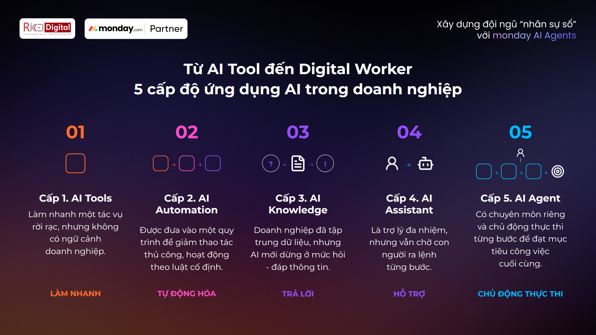 Từ AI Tool đến AI Agent: Năm cấp độ trưởng th&agrave;nh của AI trong vận h&agrave;nh