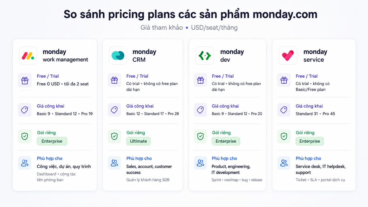 Chi ph&iacute; sử dụng monday.com