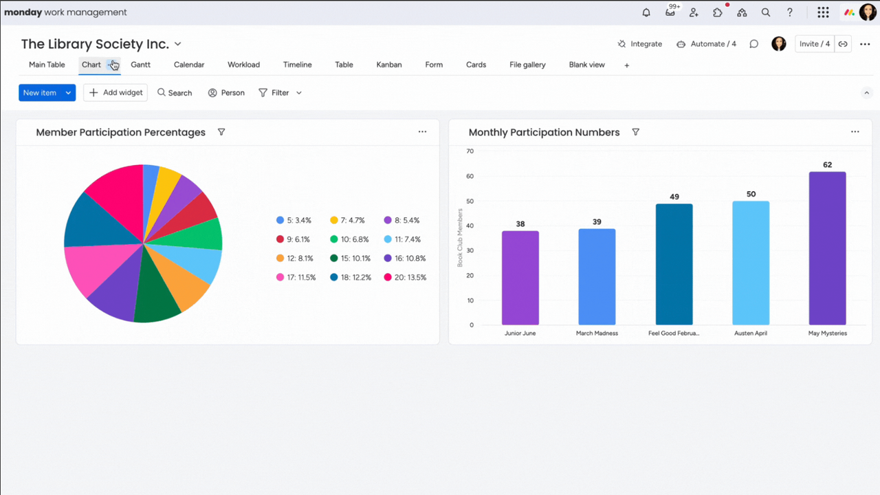 Giao diện monday.com hiển thị board quản l&yacute; c&ocirc;ng việc, dashboard v&agrave; automation cho doanh nghiệp