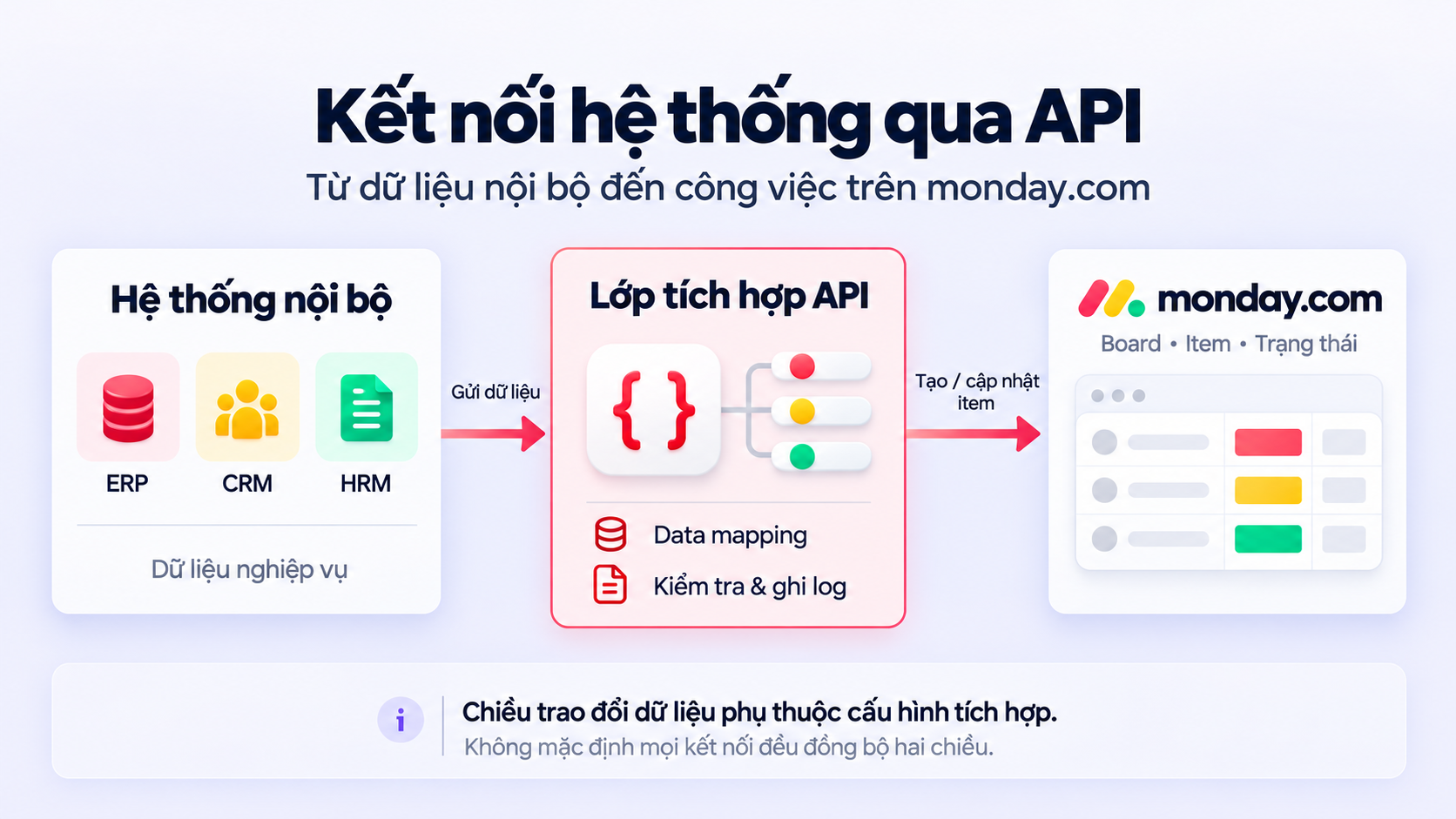 T&iacute;ch hợp hệ thống nội bộ: Trao đổi dữ liệu qua API